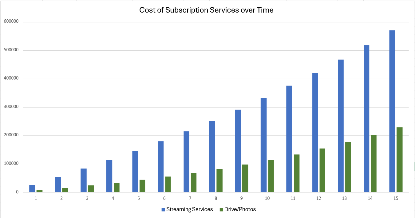 Cost comparison chart showing savings from self-hosting